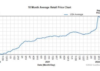Mit Energiepreisen auf Rekordhöhe sagt das Weiße Haus von Joe Biden, dass Energiesteuern für den grünen Übergang „benötigt“ werden