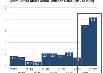 Bidens Wirtschaft ist ein kolossaler Misserfolg im Vergleich zu der von Präsident Trump