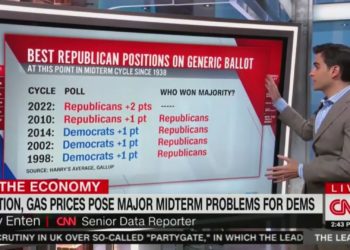 CNN gibt GOP in der besten Position für Midterms „seit über 80 Jahren“ zu