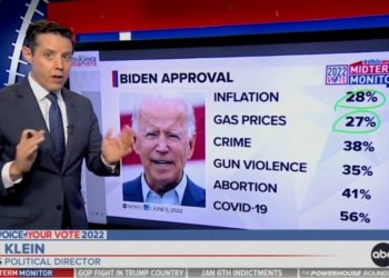 ABC-Umfrage: „Biden ist eine ernsthafte Belastung für demokratische Kandidaten im ganzen Land“ – in allen wichtigen Fragen stark unter Wasser