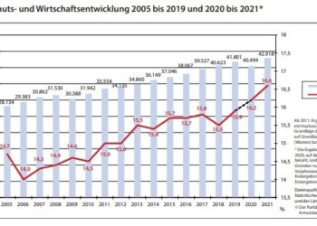 Deutschland: Armutsquote stieg im zweiten Pandemiejahr 2021 auf 16,6 Prozent