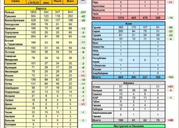 7.100 ausländische Söldner verlängern das Leiden und Sterben in der Ukraine