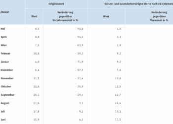 Exporte schwächeln: Deutschlands Außenhandel erstmals seit 1991 im Defizit