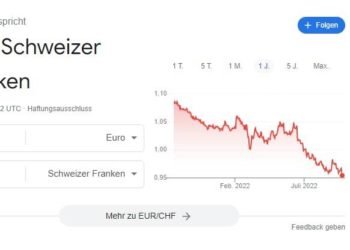 Neuer Tiefststand: Ist der Franken so stark, oder der Euro so schwach?