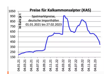 Düngemittelpreise seit Jahresbeginn um ein Drittel gesunken
