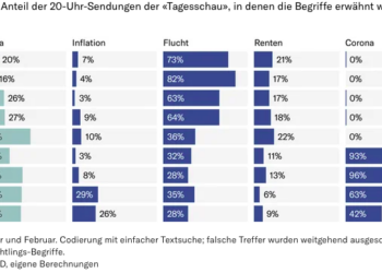 Medien-Analyse: Die ARD-Tagesschau und das vermeintliche "Randthema" Klima