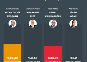 Türkische Präsidentschaftswahl: Erdoğan erkämpft sich entgegen Prognosen die Stichwahl