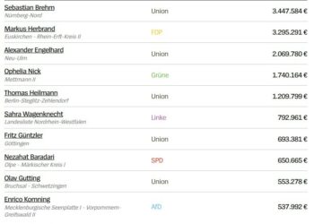 Lohn und Brot: Annähernd vier von zehn Bundestagsabgeordneten verfügen über Nebeneinkünfte