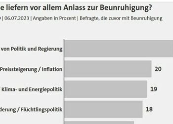 DeutschlandTrend: Hauptsorge der Bürger ist die Politik der Regierung