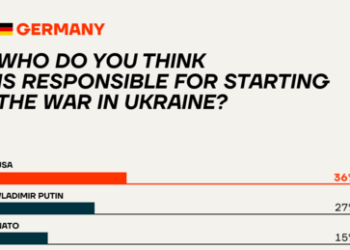 Umfrage: USA schuld am Ukraine-Krieg