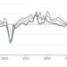Deutsche Industrie meldet Auftragseinbruch um fast zwölf Prozent
