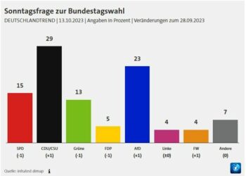 ARD-DeutschlandTrend: Ampelparteien verlieren weiter an Zustimmung – Zuwanderung wichtigstes Thema