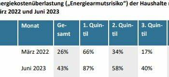 Studie: "Energiearmut" deutlich zugenommen, 87 Prozent der ärmsten Haushalte überlastet