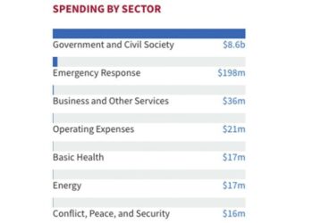 Neben Militärhilfe: Was die USA vor und nach dem Maidan in der Ukraine investierten