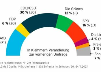 Umfragetief: Bündnis 90/Die Grünen erleben mit 12 Prozent den niedrigsten Wert seit 2018