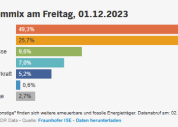 Energiewende? Ja – aber in die andere Richtung