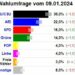 AfD im Umfragehoch – Springer-Verlag entsetzt: "Was dieses Jahr im Osten droht"