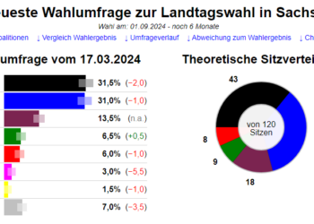 Neue Umfragen in Sachsen: BSW zweistellig, AfD und CDU Kopf an Kopf, Linke und Grüne auf der Kippe
