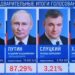 Russland: Putin gewinnt Präsidentschaftswahl – mehrere Amtskollegen gratulieren