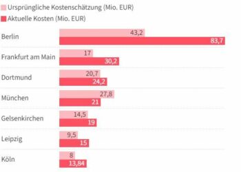 Die Steuerzahler müssen erneute Kostenexplosion für die EURO 2024 tragen