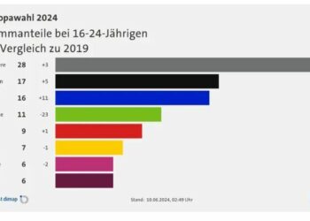 Europawahl: AfD und BSW klare Wahlsieger – Ampelkoalition verliert, dabei die Grünen am stärksten