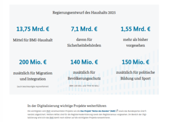 Faeser spricht von "echtem Sicherheitshaushalt" – Mehr Geld für die Sicherheitsbehörden