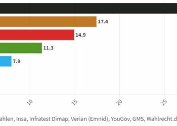 Umfragehoch – CDU unter Merz fährt mit "Migrationspolitik" auf Erfolgskurs
