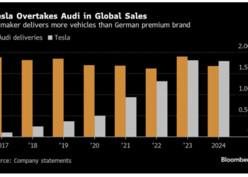 Der Zerfall deutscher Autoimperien: Tesla überholt Audi bei weltweiten Autoverkäufen
