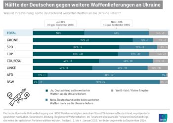 Mehrheit der Linken-Wähler zum ersten Mal für Waffenlieferungen an die Ukraine