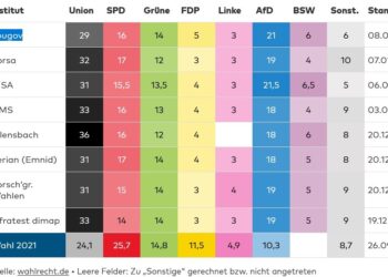 "Frust und Sorge" – Deutsche verlieren konstant das Vertrauen in die Politik