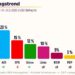 Noch vier Prozent – AfD verkürzt laut Umfrage Abstand zur Union