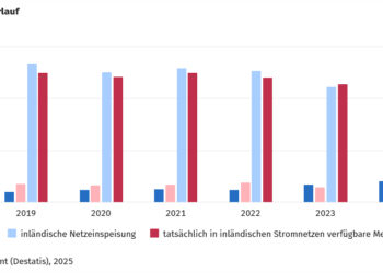 Stromerzeugung in Deutschland: um fast ein Viertel gefallen