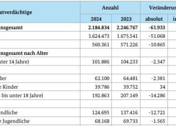BKA-Statistik: "Besorgniserregender Anstieg der Gewaltkriminalität bei Kindern und Jugendlichen"