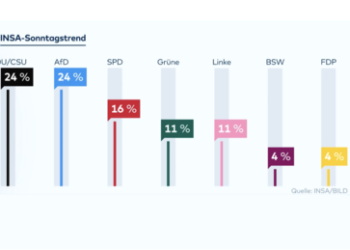 Politisches Erdbeben:  AfD auf Höhenflug – erstmals gleich stark wie CDU/CSU