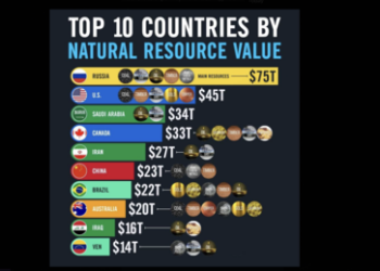 Russland vorn - Die Top 10 bei den wertvollsten natürlichen Ressourcen
