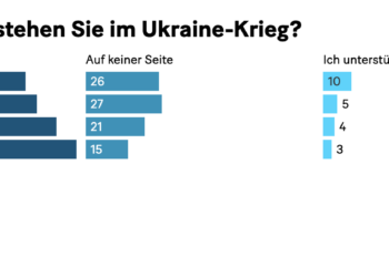 Schweizer Jugend zweifelt an Ukraine-Strategie: Vertrauen in Kiew-Regierung nimmt ab