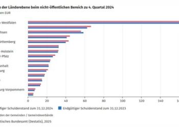 Statistisches Bundesamt: Deutsche Kommunen 2024 mit Rekorddefizit