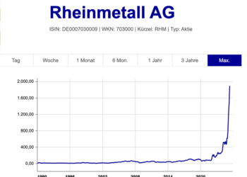 Deutsche Kriegsmaschine: Rheinmetall-Aktie auf Rekordhoch