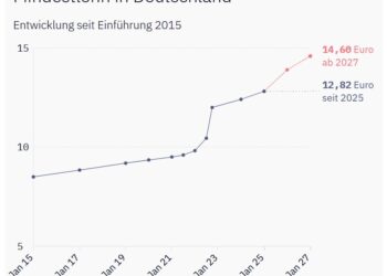Beschluss: Mindestlohn soll 2026 auf 13,90 Euro steigen