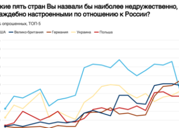 Umfrage: Russen sehen USA nicht mehr als Hauptfeind ‒ Deutschland jetzt auf Platz eins