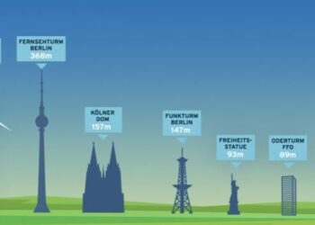365 Meter – In Brandenburg entsteht das höchste Windrad der Welt