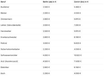 Deutschlands Elite wandert ab: 450.000 Deutsche leben heute in der Schweiz