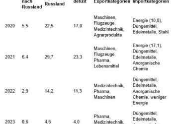 Trumps neue Handelssanktionen gegen Russland zielen aufs eigene Knie