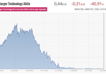 Grüner Traum, wirtschaftliche Realität: Schweizer Solarhersteller Meyer Burger pleite