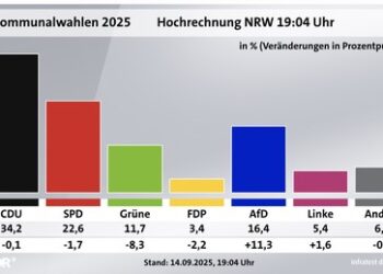 Hochrechnung Kommunalwahlen NRW: CDU stärkste Kraft, AfD verdreifacht sich, Grüne erleben Debakel