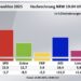Hochrechnung Kommunalwahlen NRW: CDU stärkste Kraft, AfD verdreifacht sich, Grüne erleben Debakel