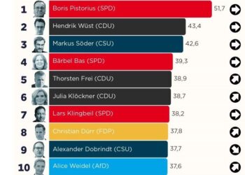 Klatsche für den Kanzler: Merz rutscht in Beliebtheitsskala massiv ab, Weidel schafft es in Top 10