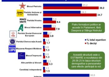 Reibungslos demokratische Fälschungsmaschine – "Wahlen" in Moldawien und ihre Bedeutung