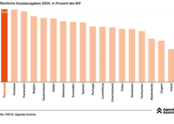 Rekord: Österreich wird zum teuersten Sozialstaat der Welt