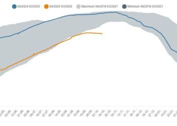 Dunkelflaute in Deutschland – Niedrigster Gas-Stand seit Jahren